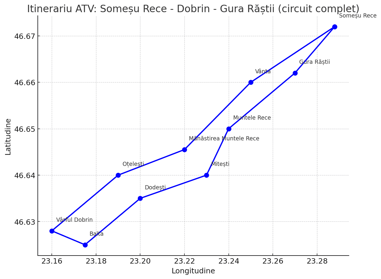 Traseul 2 – Vârful Dobrin